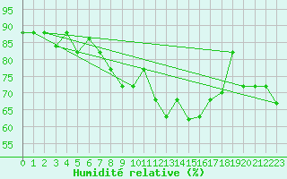 Courbe de l'humidit relative pour Pratica Di Mare
