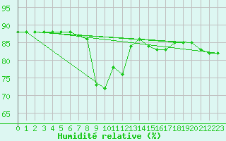 Courbe de l'humidit relative pour Llanes