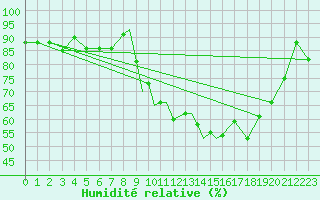 Courbe de l'humidit relative pour Casement Aerodrome