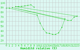Courbe de l'humidit relative pour Albi (81)