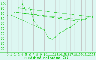 Courbe de l'humidit relative pour Puchberg