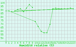 Courbe de l'humidit relative pour Epinal (88)