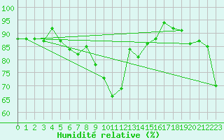 Courbe de l'humidit relative pour Hattula Lepaa