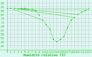 Courbe de l'humidit relative pour Weitra