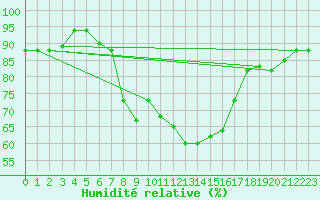 Courbe de l'humidit relative pour Sfax El-Maou