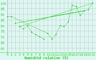 Courbe de l'humidit relative pour Ualand-Bjuland