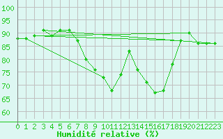 Courbe de l'humidit relative pour Thorney Island