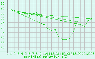 Courbe de l'humidit relative pour Church Lawford