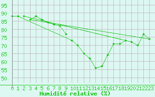 Courbe de l'humidit relative pour Oron (Sw)