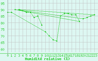 Courbe de l'humidit relative pour Praha-Libus