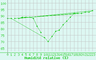 Courbe de l'humidit relative pour Vaagsli
