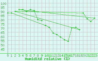 Courbe de l'humidit relative pour Beaucroissant (38)