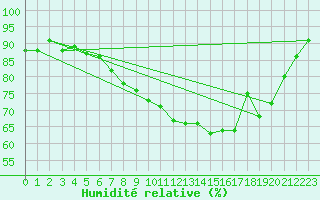 Courbe de l'humidit relative pour Edinburgh (UK)