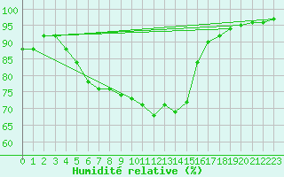 Courbe de l'humidit relative pour Quimperl (29)