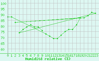 Courbe de l'humidit relative pour Eskdalemuir
