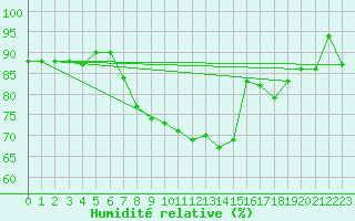 Courbe de l'humidit relative pour Osterfeld