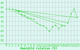Courbe de l'humidit relative pour Bares