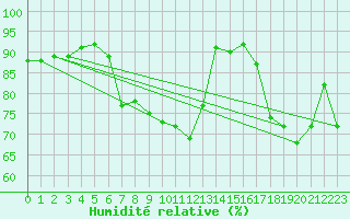 Courbe de l'humidit relative pour Les Pennes-Mirabeau (13)