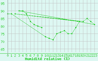 Courbe de l'humidit relative pour Thyboroen