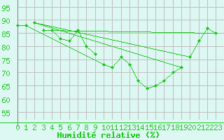 Courbe de l'humidit relative pour Wunsiedel Schonbrun