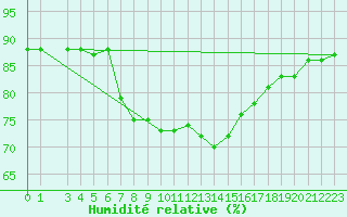 Courbe de l'humidit relative pour Capri