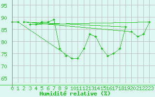 Courbe de l'humidit relative pour Messina
