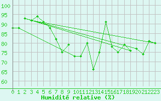 Courbe de l'humidit relative pour Prostejov