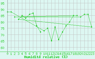 Courbe de l'humidit relative pour Tirgu Secuesc