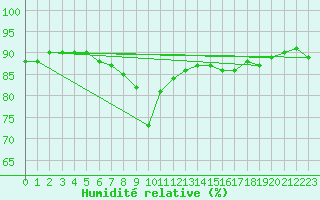 Courbe de l'humidit relative pour Juva Partaala