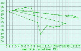Courbe de l'humidit relative pour Abbeville (80)