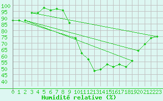 Courbe de l'humidit relative pour Tonnerre (89)