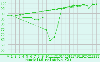 Courbe de l'humidit relative pour Engelberg