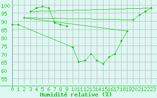 Courbe de l'humidit relative pour Zwiesel