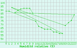 Courbe de l'humidit relative pour Palaminy (31)