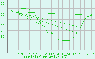 Courbe de l'humidit relative pour Le Touquet (62)