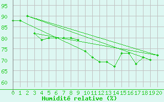 Courbe de l'humidit relative pour Ile d'Yeu - Saint-Sauveur (85)