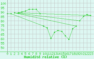 Courbe de l'humidit relative pour Cap Pertusato (2A)