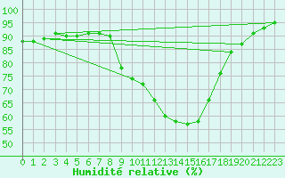 Courbe de l'humidit relative pour Thorney Island