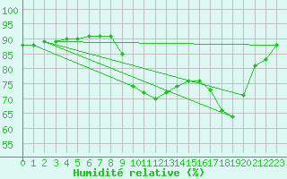 Courbe de l'humidit relative pour Pointe de Socoa (64)