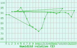 Courbe de l'humidit relative pour Vranje
