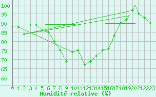 Courbe de l'humidit relative pour Northolt