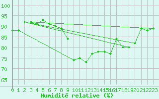 Courbe de l'humidit relative pour Laksfors