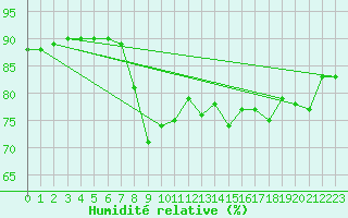 Courbe de l'humidit relative pour Cannes (06)