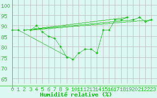 Courbe de l'humidit relative pour Sihcajavri