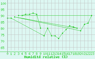 Courbe de l'humidit relative pour Vias (34)