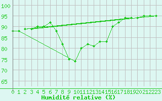 Courbe de l'humidit relative pour Sande-Galleberg