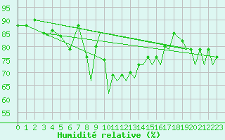 Courbe de l'humidit relative pour Vadso