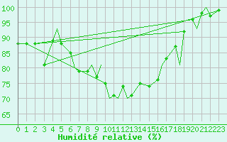 Courbe de l'humidit relative pour Leknes