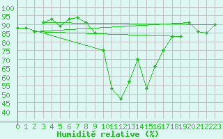Courbe de l'humidit relative pour Foellinge