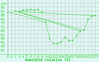 Courbe de l'humidit relative pour El Mallol (Esp)